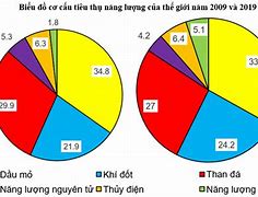 Biểu Đồ Thể Hiện Số Lượng Và Sản Lượng