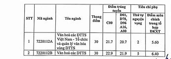 Đại Học Văn Hóa Hà Nội Điểm Chuẩn Mã Trường