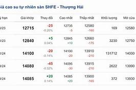 Giá Mủ Cao Su Mới Nhất Hôm Nay